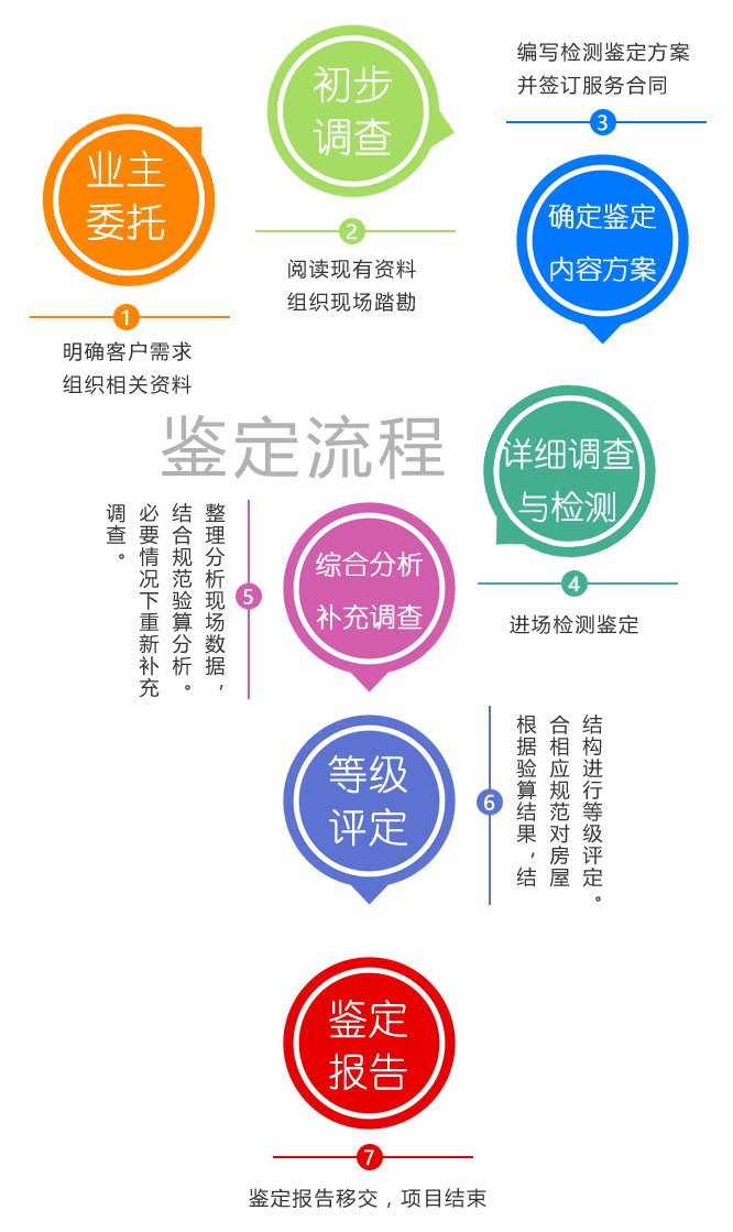 鉴定流程